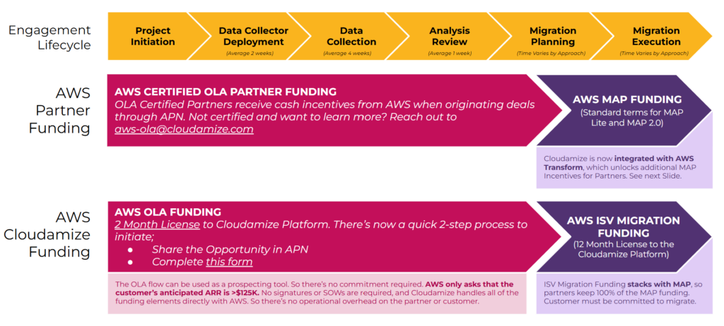 AWS Funding Programs